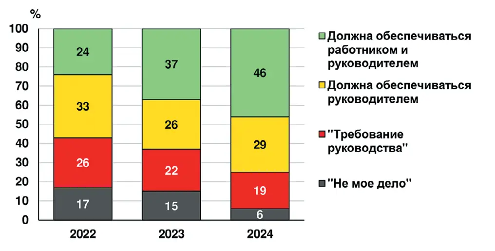 Рис. 8 Динамика культуры  безопасности за 2022–2024 гг.  (результаты обработки оценок  персонала) Fig. 8 Changes in the safety culture  during 2022-2024  (results of processing evaluations of  the employees)