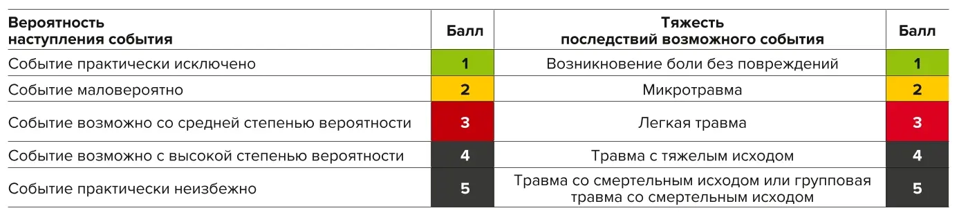 Таблица 1 Шкала оценки риска (развито [3, 8, 9]) Table 1 Risk assessment scale (developed based on [3, 8, 9])