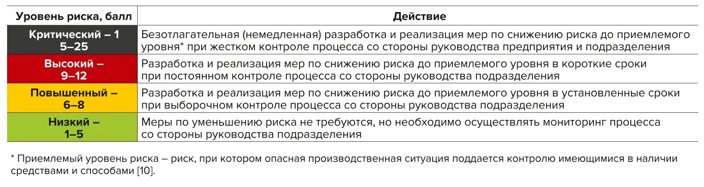 Таблица 2 Уровень риска и соответствующие ему действия руководителей  разных уровней управления (развито [3, 8, 9]) Table 2 The risk level and corresponding actions of managers at different  levels of management (developed based on [3, 8, 9])