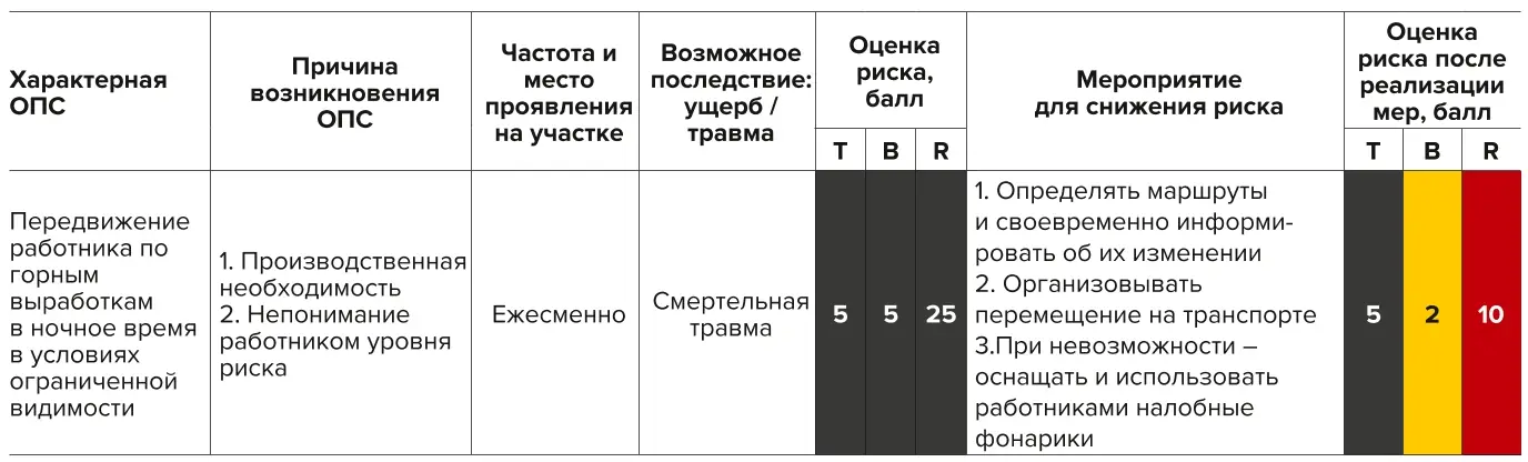 Таблица 3 Фрагмент реестра ОПС [8] Table 3 An extract from the register of hazardous production events [8]
