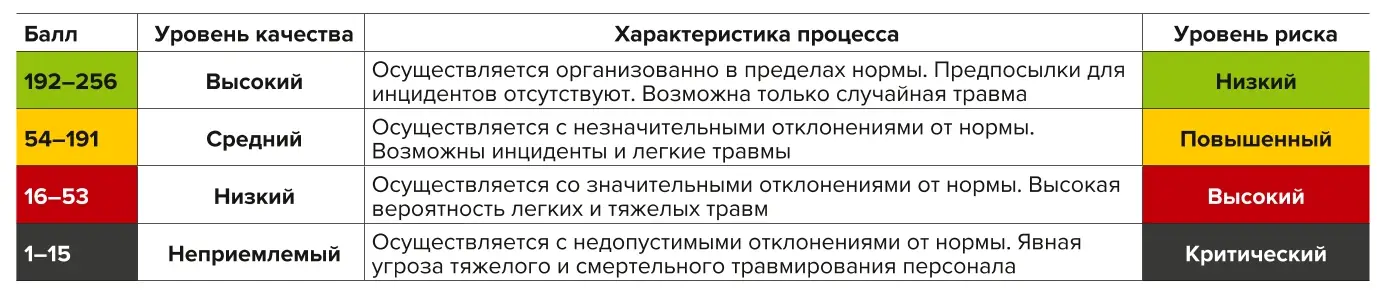 Таблица 4 Шкала оценки качества трудового процесса (развито [2]) Table 4 A scale to assess the labour process quality (developed based on  [2])