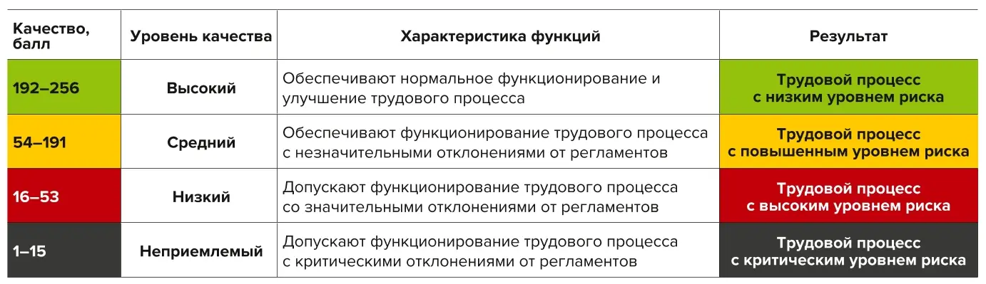 Таблица 5 Шкала оценки качества организационно-управленческой  деятельности (развито [4]) Table 5 A scale to assess the quality of organizational and management  activities (developed based on [4])