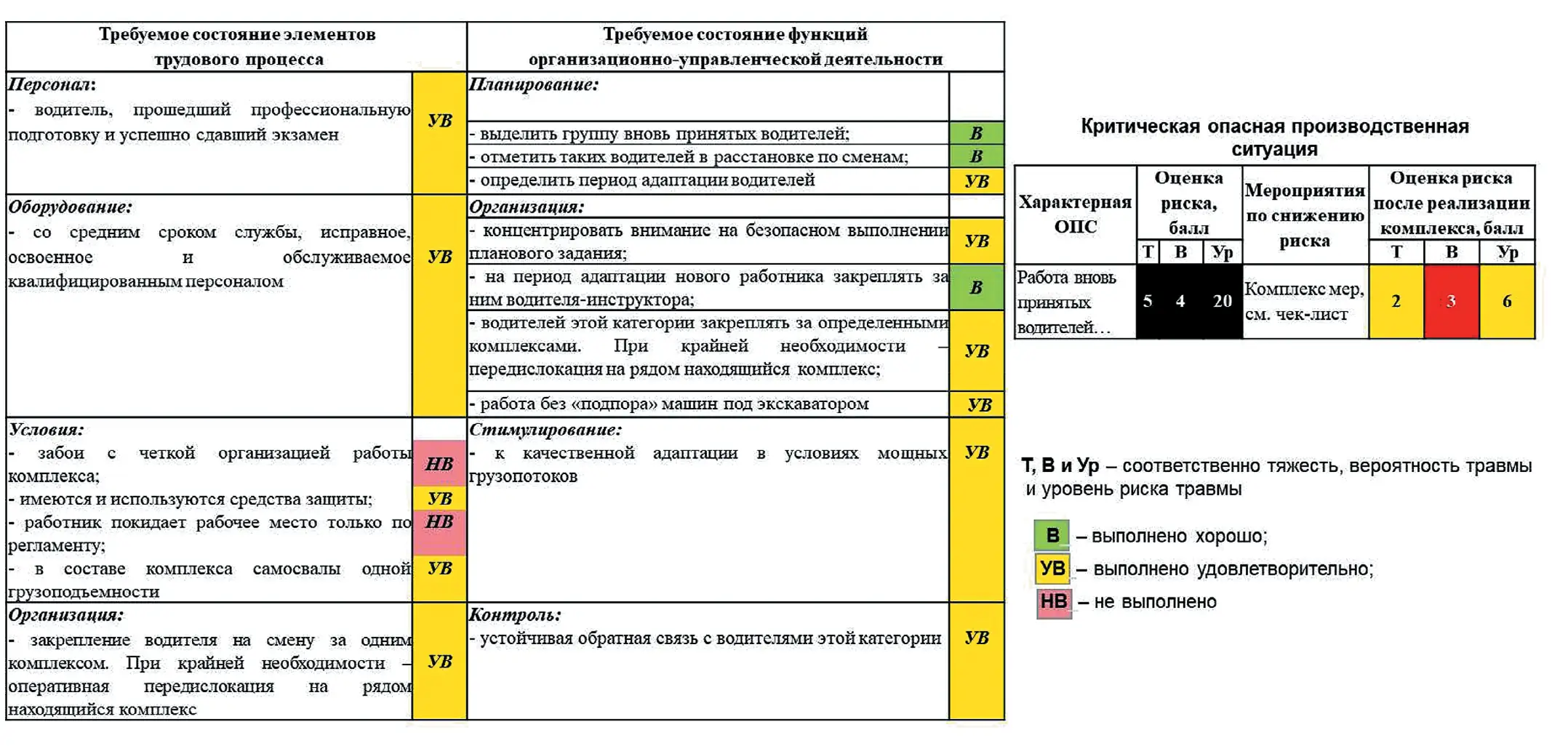 Таблица 6 Чек-лист по устранению предпосылок и недопущению  реализации ОПС при работе вновь принятых водителей  в условиях постоянной передислокации автосамосвалов  между экскаваторами Table 6 A check-list to eliminate preconditions and prevent the occurrence  of hazardous production events during the work of newly  employed drivers in the conditions of constant relocation  of the dump trucks between the mechanical shovels