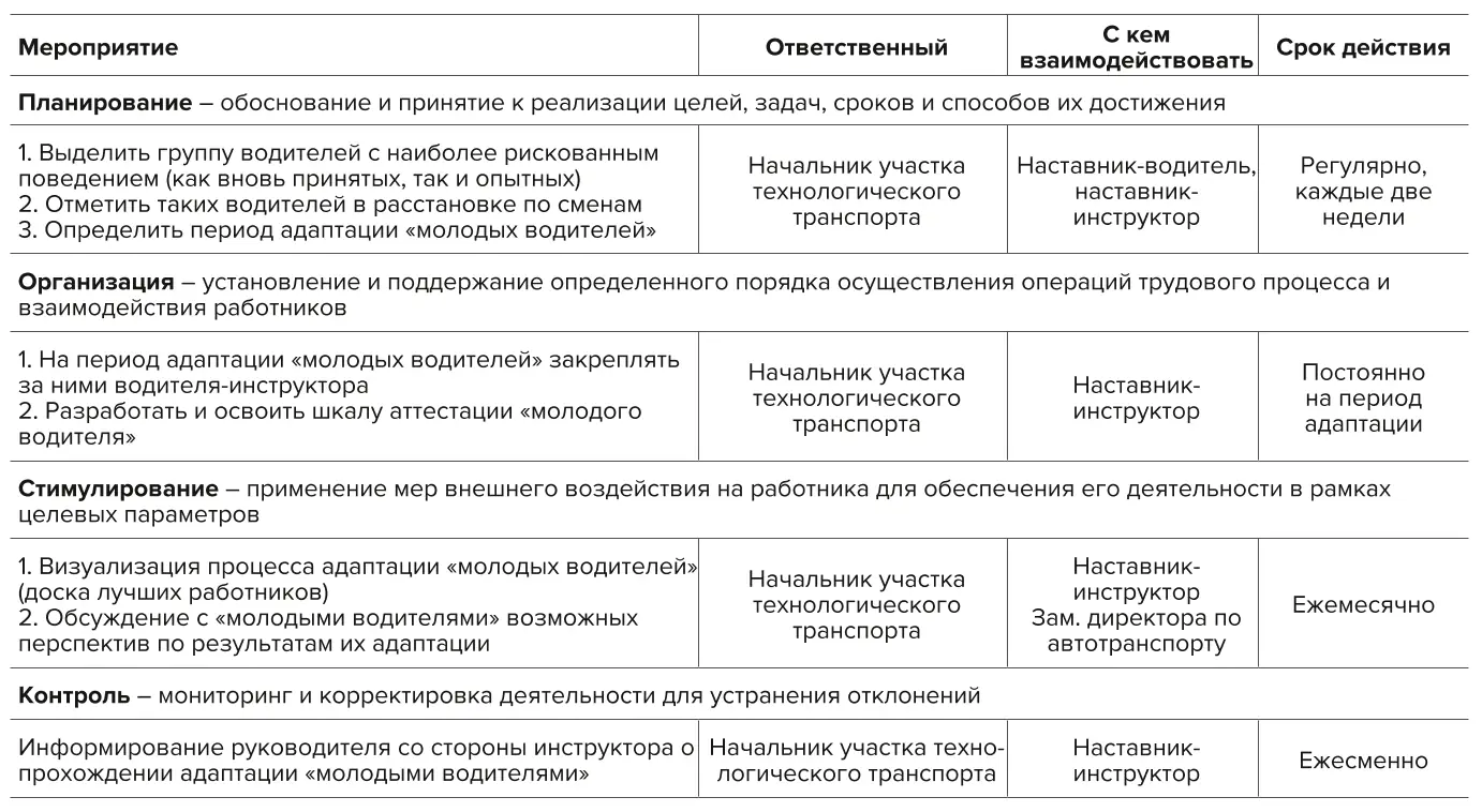 Таблица 7 Программа совершенствования организационно-управленческой  деятельности руководителя Table 7 A programme to enhance organizational and management  activities of the manager