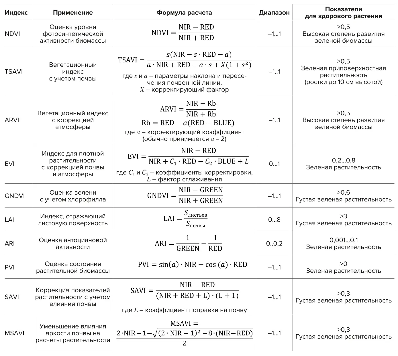 Таблица 1 Вегетационные феноботанические спутниковые индексы  Table 1 Vegetation phenobotanical satellite indices