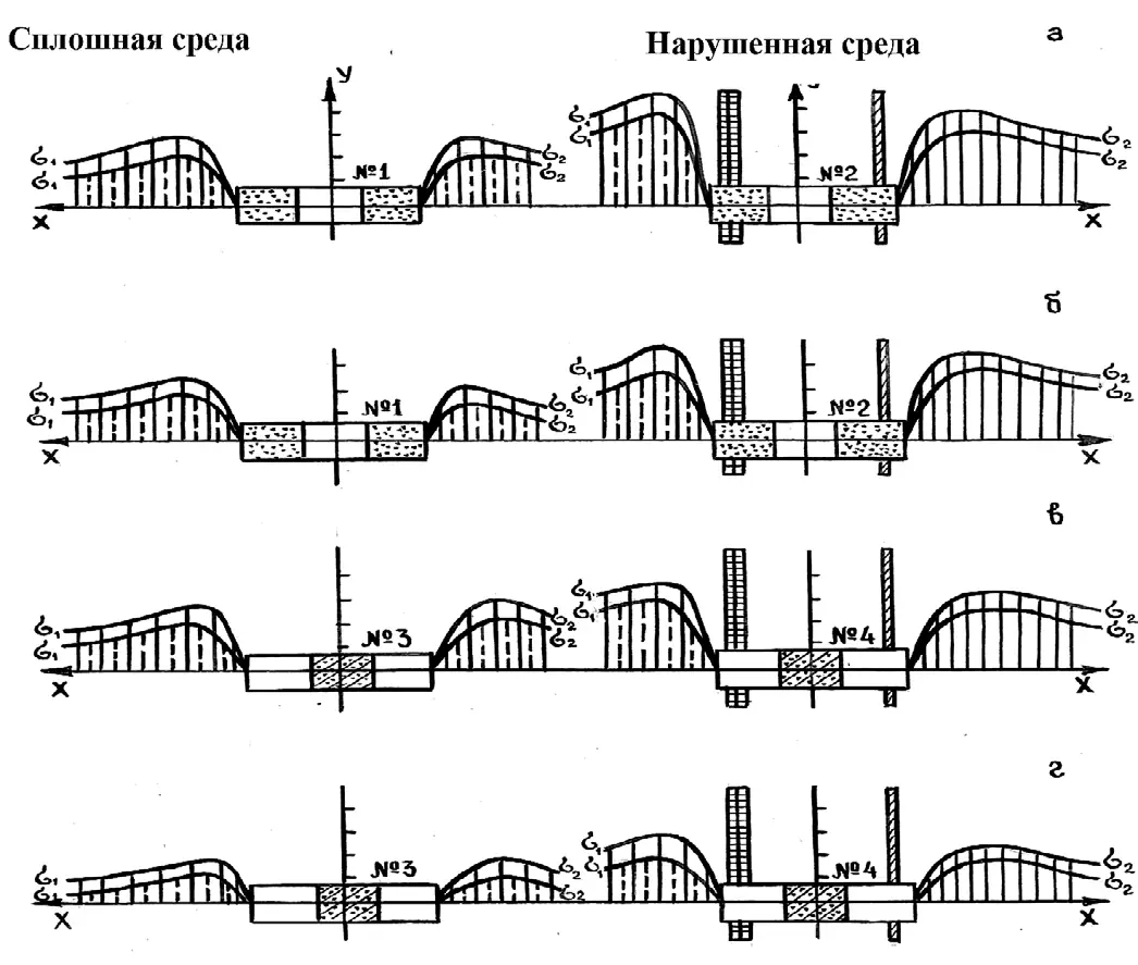 Рис. 3 Напряжения (максимум и  минимум значений) в  окрестностях выработки  в разнонарушенной среде  при различном состоянии  выработанного пространства:  а – без заполнения;  б – с заполнением породой;  в – с заполнением породой  и твердеющими смесями;  г – с заполнением  твердеющими смесями;  слева – в висячем боку,  справа – в лежачем боку  выработки Fig. 3 Stresses (maximum and  minimum values) in vicinity  of a mine working  in a heterogeneously  disturbed environment  with various states of the  mined out space:  a – without backfilling;  b – with backfilling using  rocks; c – with backfilling  using rocks and hardening  mixtures;  d – with filling with hardening  mixtures;  left: in the hanging wall,  right: in the footwall of the  mine working