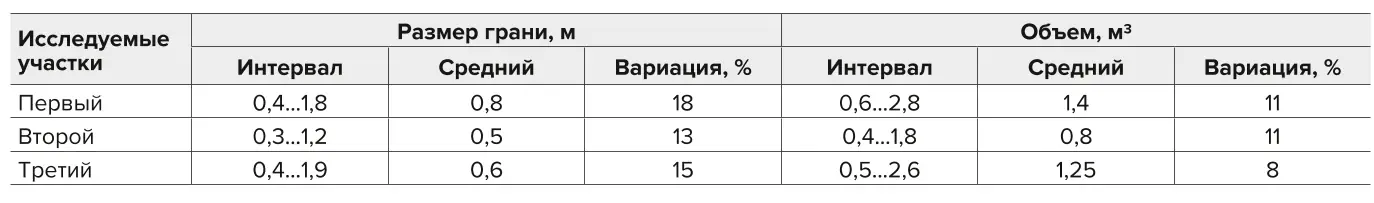Таблица 1 Районирование объектов  Table 1 Zoning of plots
