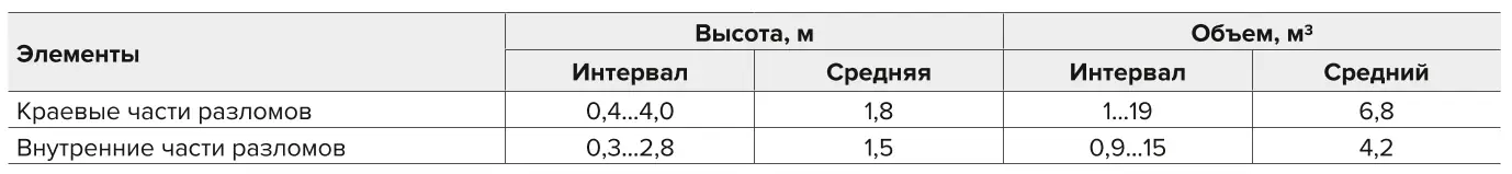 Таблица 2  Размеры структурных блоков в элементах участков Table 2 Dimensions of the structural blocks in the elements of the plots