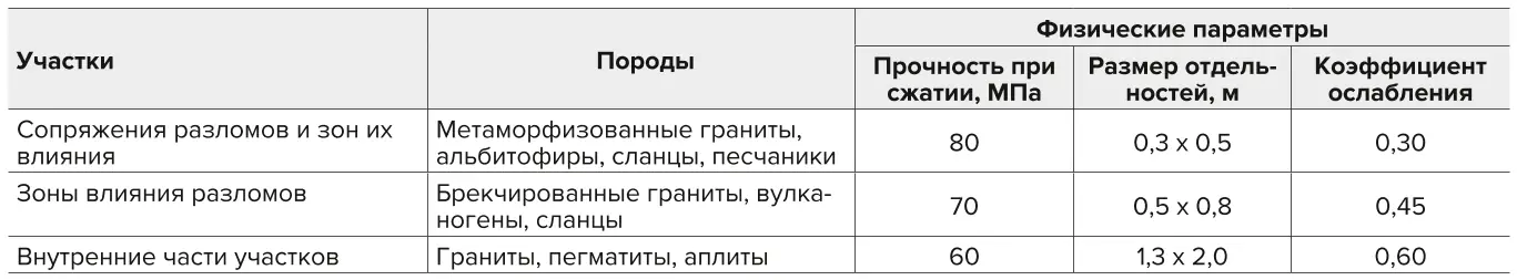 Таблица 3 Инженерно-геологическая характеристика массивов Table 3 Engineering and geological characteristics of the rock masses