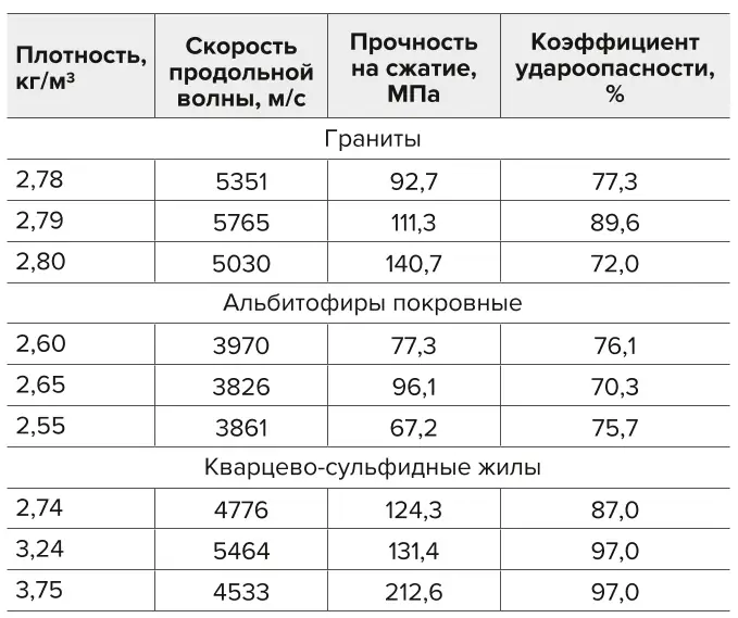 Таблица 4 Свойства пород Table 4 Properties of rocks