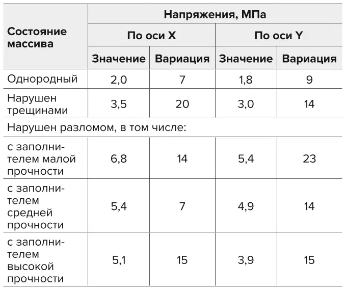 Таблица 6 Напряжения в модели Table 6 Stresses in the model