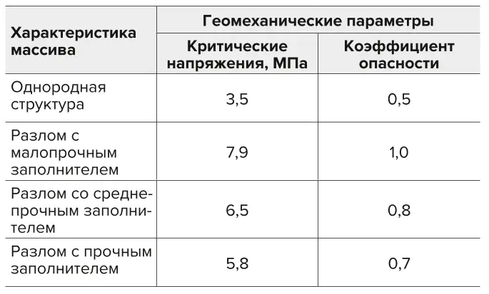Таблица 7 Геомеханическая  характеристика породных  массивов  Table 7 A geomechanical description  of rock masses 