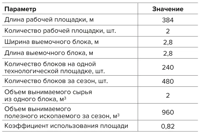 Таблица 1 Основные показатели  производственного процесса Table 1 The main parameters  of the production process