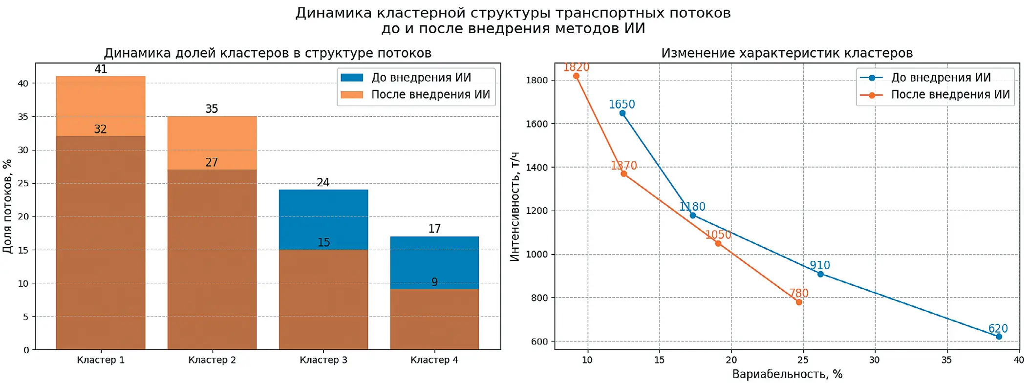 Рис. 2 Динамика кластерной структуры транспортных потоков до и  после внедрения методов искусственного интеллекта Fig. 2 Dynamics of the traffic flow cluster structure before and after  implementation of the AI methods