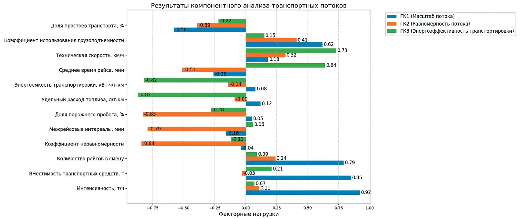 Рис. 3 Результаты компонентного анализа транспортных потоков Fig. 3 Results of component analysis of the traffic flows