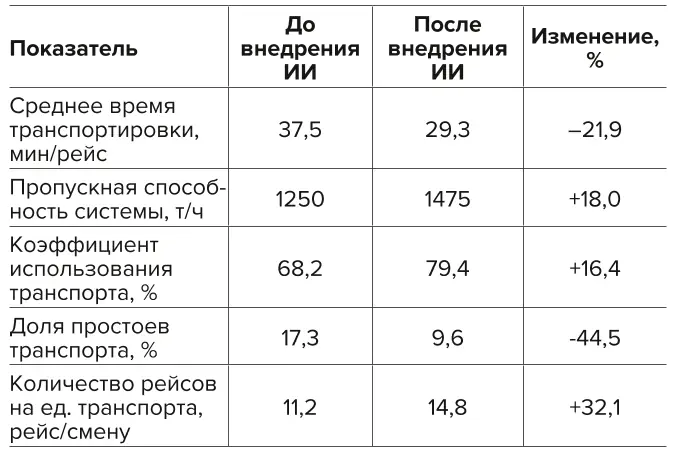 Таблица 1 Ключевые показатели  эффективности транспортной  инфраструктуры Table 1 Key performance indicators  of the transportation  infrastructure 