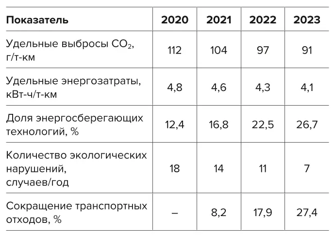 Таблица 10 Показатели экологической  устойчивости транспортных  потоков Table 10 Indicators of environmental  sustainability of the traffic  flows