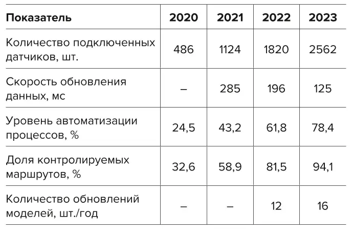 Таблица 11 Показатели интеграции систем  искусственного интеллекта с  инфраструктурой выработок Table 11 Indicators of AI systems  integration with the mine  infrastructure 