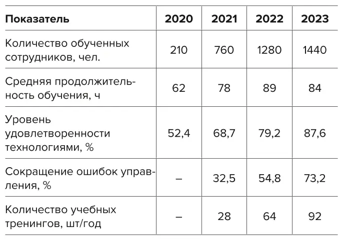 Таблица 12 Показатели обучения  и адаптации персонала Table 12 Indicators of personnel  training and adaptation 