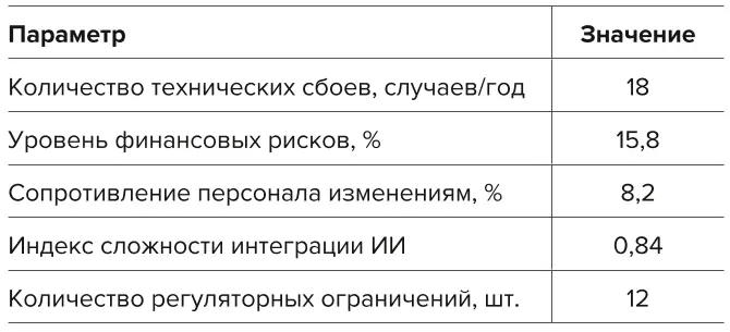 Таблица 13 Анализ рисков и барьеров  внедрения искусственного  интеллекта Table 13 Analysis of risks and barriers  to AI implementation