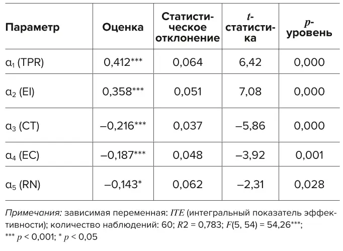 Таблица 14 Оценки параметров  модели интегральной  эффективности Table 14 Assessment of parameters  of the integral efficiency  model 
