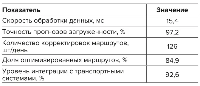 Таблица 2 Показатели использования  методов искусственного  интеллекта для оптимизации  потоков Table 2 Indicators of utilization of  artificial intelligence methods  to optimize the traffic flows 