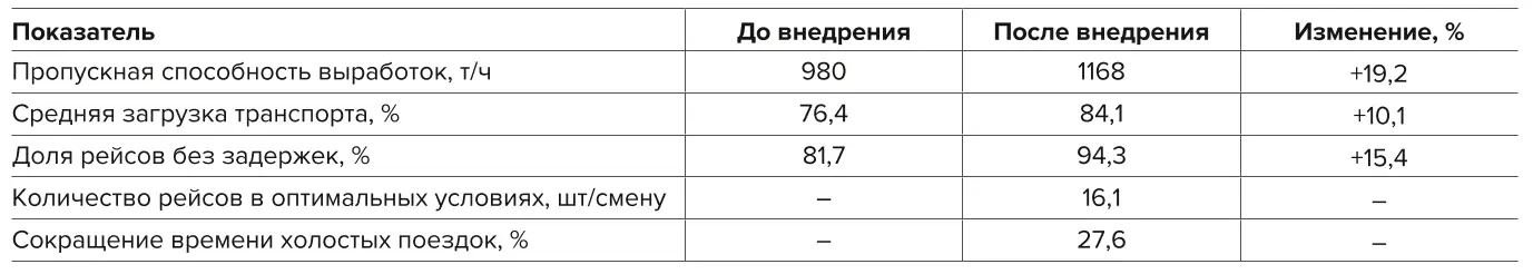 Таблица 4 Показатели производительности транспортных операций Table 4 Performance indicators of transportation operations 