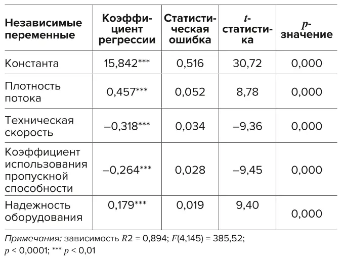 Таблица 5 Результаты регрессионного  анализа факторов  эффективности транспортных  процессов Table 5 Results of regression analysis  of the transportation process  efficiency factors