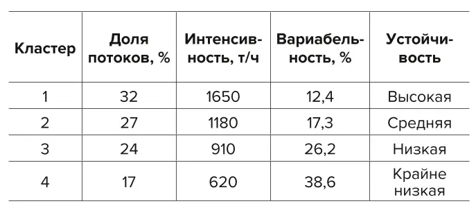 Таблица 6 Характеристики кластеров  транспортных потоков Table 6 Characteristics of the traffic  flow clusters