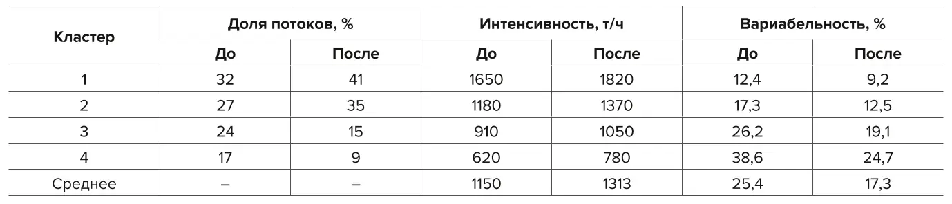 Таблица 7 Динамика кластерной структуры транспортных потоков Table 7 Dynamics of the traffic flows cluster structure