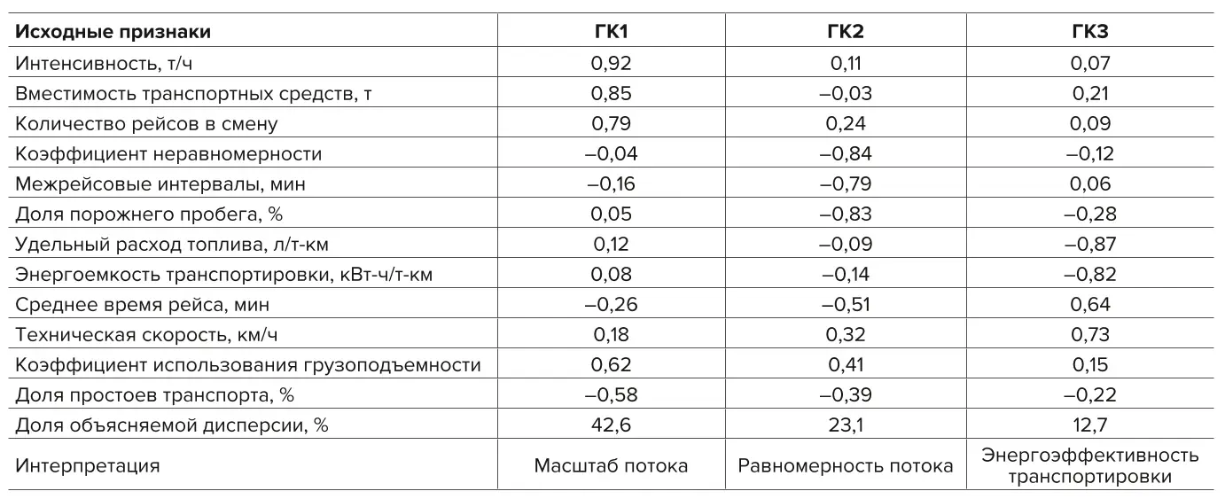 Таблица 8 Результаты компонентного анализа транспортных потоков Table 8 Results of component analysis of the traffic flows 