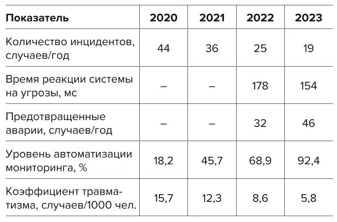 Таблица 9 Показатели безопасности  транспортных потоков Table 9 Safety indicators  of the traffic flows