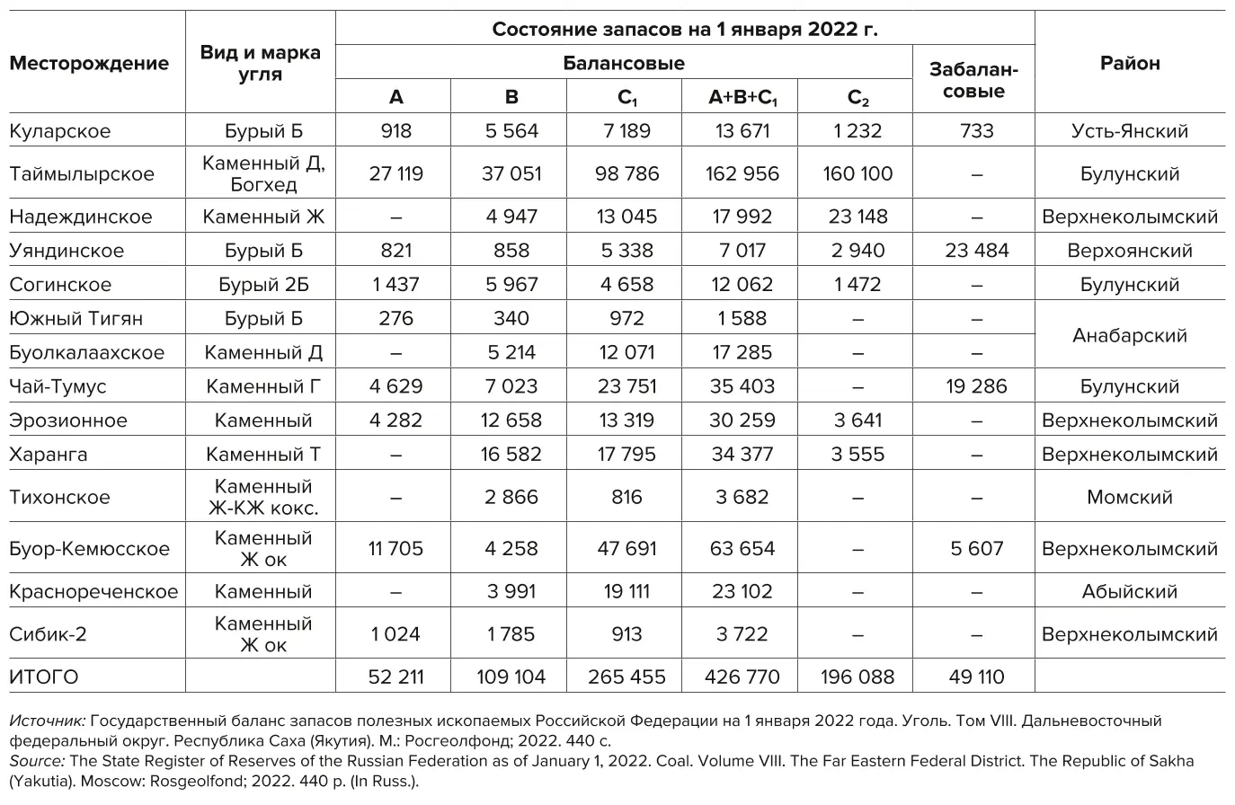 Таблица 1 Запасы угольных месторождений арктической зоны РС (Я), тыс. т  Table 1 Coal reserves in the Arctic Zone of the Republic of Sakha (Yakutia),  thousand tonnes 