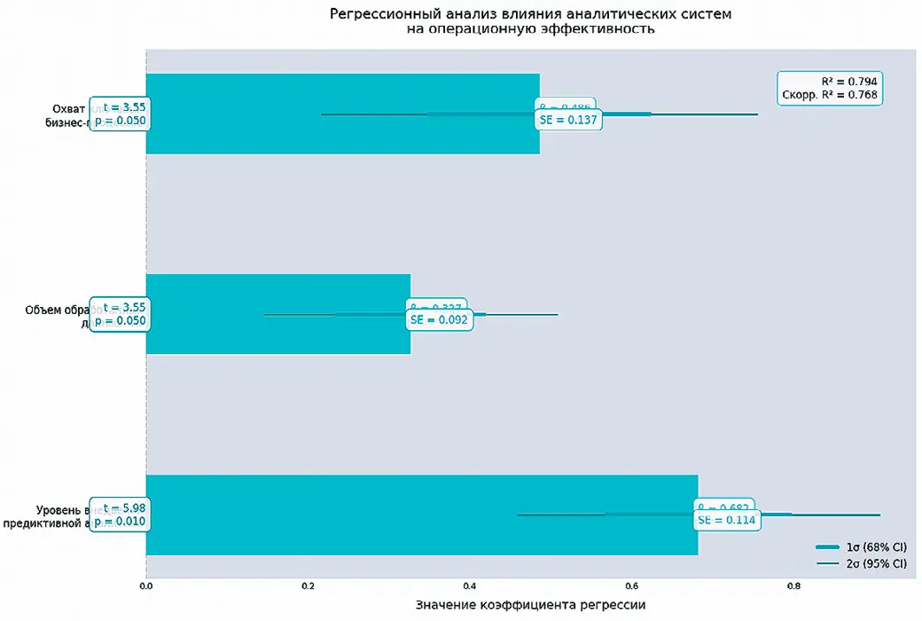 Рис. 2 Регрессионный анализ  влияния аналитических систем  на операционную  эффективность Fig. 2 A regression analysis  of the impact of analytical  systems on operational  efficiency