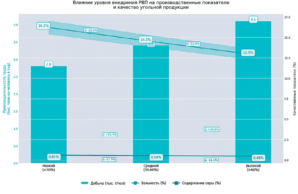 Рис. 3 Сравнительный анализ  производительности труда  и качественных характеристик  угольной продукции  в зависимости от уровня  внедрения РВП (2023 г.)  Fig. 3 A comparative analysis  of the labor productivity  and the produced coal grades  depending on the  implementation level of  overburden recycling (2023)