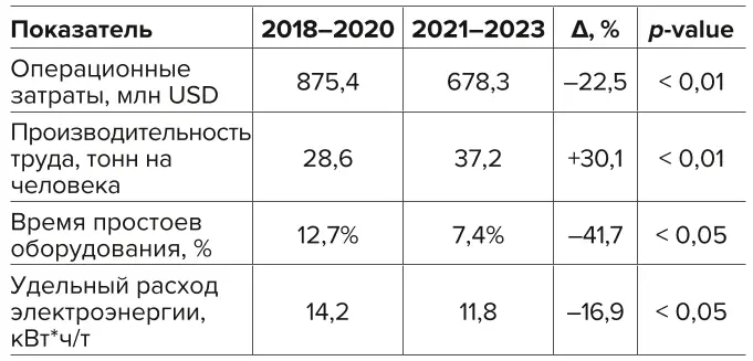 Таблица 1 Динамика операционных  показателей Table 1 Dynamics of the operating  indicators