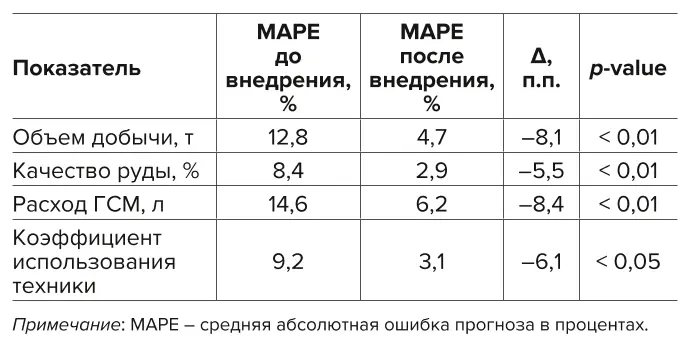 Таблица 2 Точность прогнозирования  ключевых показателей Table 2 Accuracy in forecasting  the key indicators 
