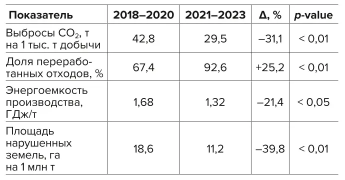Таблица 4 Экологическая устойчивость  производства Table 4 Environmental sustainability  of the operations