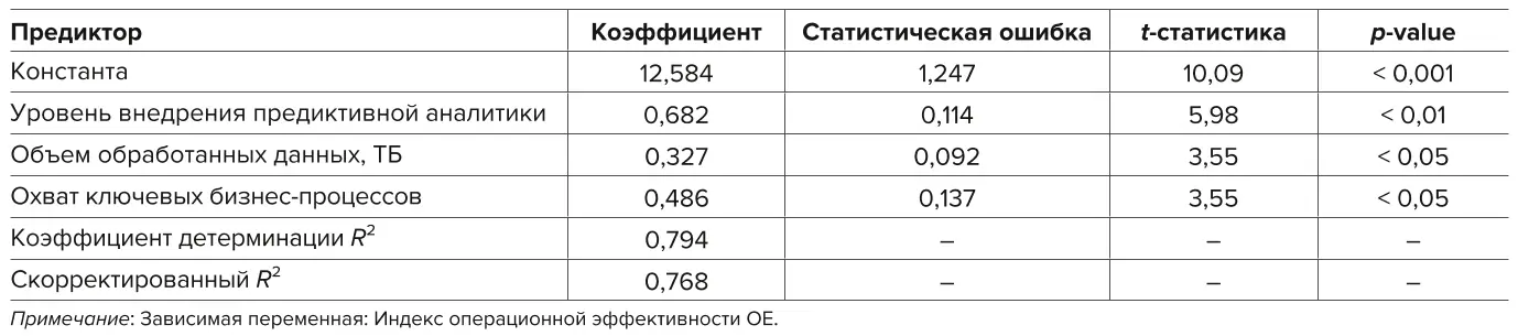 Таблица 5 Регрессионная модель влияния аналитических систем  на операционную эффективность Table 5 A regression model of the impact of analytical systems  on operational efficiency 
