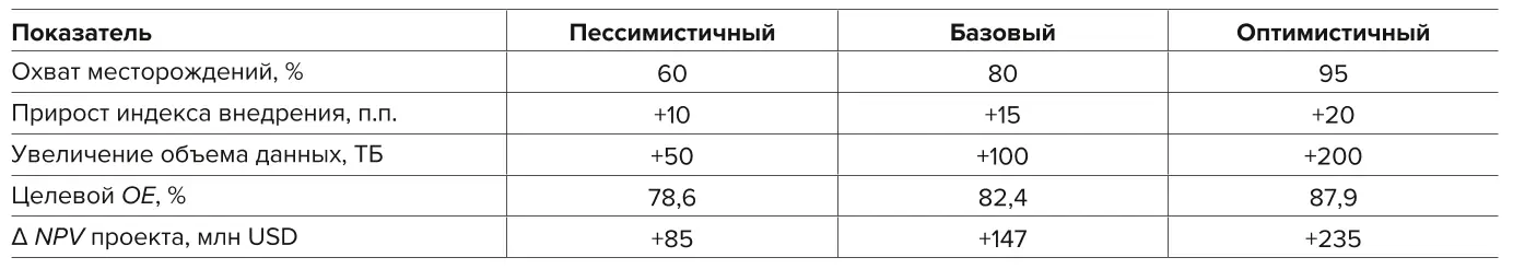Таблица 6 Прогнозные сценарии масштабирования  синергетической модели управления Table 6 Predictive scenarios of upscaling  the synergetic management model 