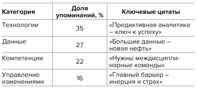 Таблица 7 Частота упоминания  драйверов и барьеров  внедрения синергетической  модели Table 7 The frequency of mentioning  the drivers and barriers  in implementation  of the synergetic model