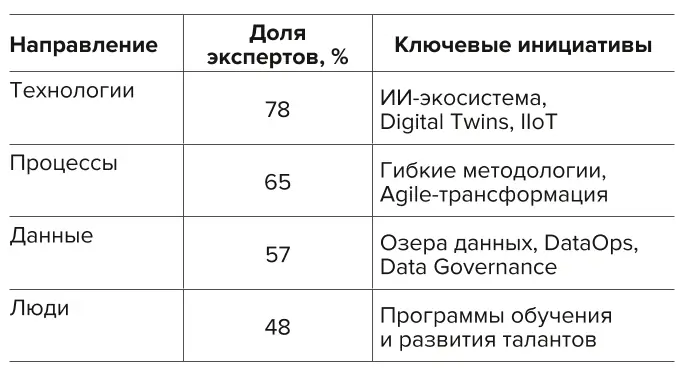 Таблица 8 Приоритеты развития  синергетического подхода Table 8 Priorities in development  of the synergetic approach