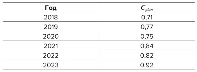Таблица 3 Динамика коэффициента  консенсуса генерируемых  планов Cplan Table 3 Changes in the consensus  coefficient of the generated  plans (Cplan