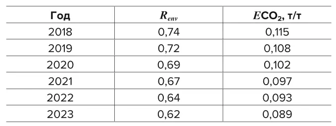 Таблица 4 Показатели экологической  нагрузки вскрышных работ Table 4 Indicators of the  environmental load caused  by the stripping operations 