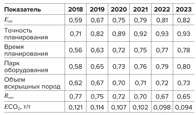 Таблица 5 Показатели эффективности  вскрышных работ в сегменте  угледобывающих предприятий Table 5 Stripping efficiency indicators  for the segment of coal  mining companies