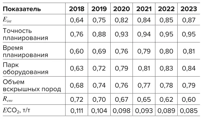 Таблица 6 Показатели эффективности  вскрышных работ в сегменте  железорудных предприятий Table 6 Stripping efficiency indicators  for the segment of iron ore  mining companies 