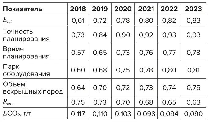 Таблица 7 Показатели эффективности  вскрышных работ в сегменте  золотодобывающих  предприятий Table 7 Stripping efficiency indicators  for the segment of gold  mining companies