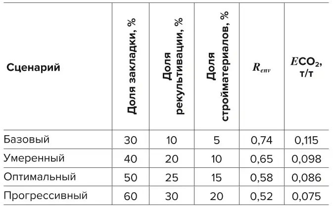 Таблица 8 Прогнозная оценка эффектов  от комплексного  использования вскрышных  пород Table 8 Predictive assessment of the  effects of integrated  overburden utilization