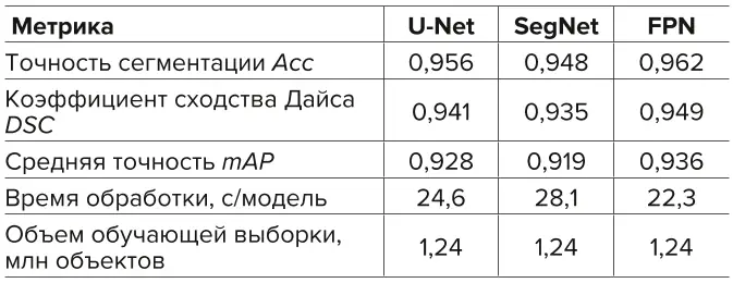Таблица 1 Показатели эффективности  моделей ГМО в задачах  структурного анализа рудных  тел Table 1 Performance indicators  of deep machine learning  models used for structural  analysis of ore bodies
