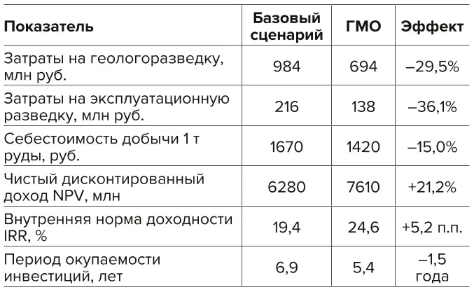 Таблица 3 Экономическая эффективность  ГМО в задачах  геологоразведки  и добычи Table 3 Economic efficiency of deep  machine learning used  to solve exploration and  mining tasks 